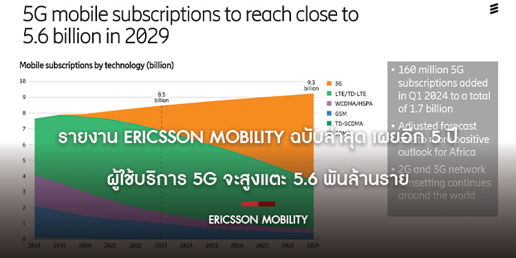 รายงาน Ericsson Mobility ฉบับล่าสุด เผยอีก 5 ปี ผู้ใช้บริการ 5G จะสูงแตะ 5.6 พันล้านราย
