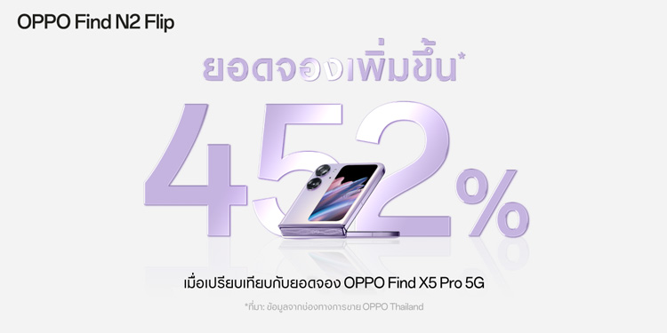 ตอกย้ำความเป็น “พับที่ดีกว่า” สะเทือนวงการสมาร์ตโฟนจอพับ ด้วยยอดการจองถล่มทลาย OPPO Find N2 Flip กวาดกระแสตอบรับดีเกินคาดตั้งแต่วันแรกที่เริ่มวางจำหน่าย!