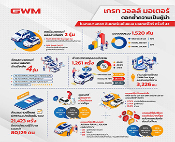 เกรท วอลล์ มอเตอร์ ขอบคุณคนไทยสำหรับการสนับสนุนอย่างท่วมท้นในงานบางกอก อินเตอร์เนชั่นแนล มอเตอร์โชว์ ครั้งที่ 43 