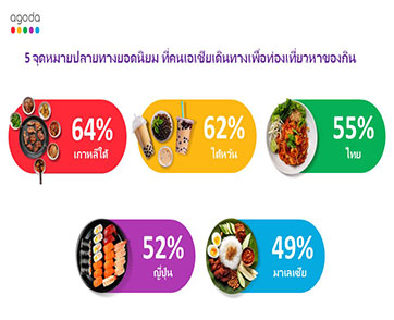 อโกด้าเผยไทยติดอันดับ 3 เมืองยอดฮิตของสายกินทั่วเอเชีย