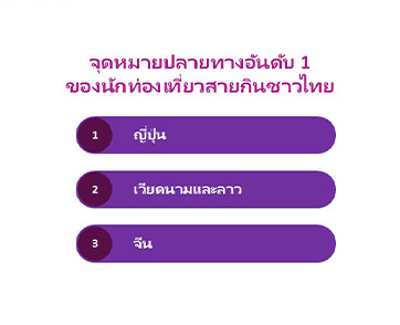 อโกด้าเผยไทยติดอันดับ 3 เมืองยอดฮิตของสายกินทั่วเอเชีย