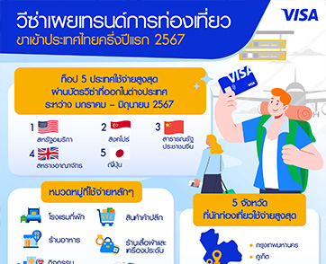 วีซ่าชูเทรนด์ท่องเที่ยวมาแรงในกลุ่มนักท่องเที่ยวที่มาเยือนไทย ปี 2567