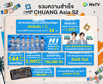  WeTV เผยความสำเร็จ CHUANG Asia Season 2 คอนเทนต์เรือธงที่ครองความนิยมอันดับ 1 